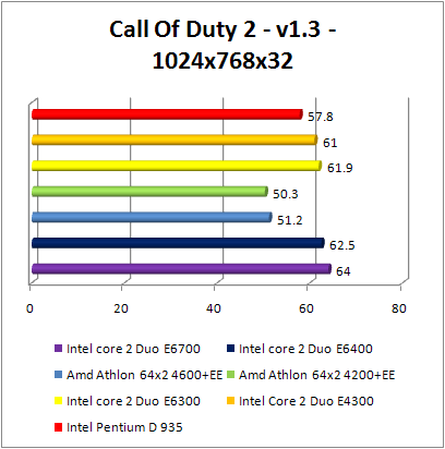 INTEL Core 2 Duo E4300 - COD2