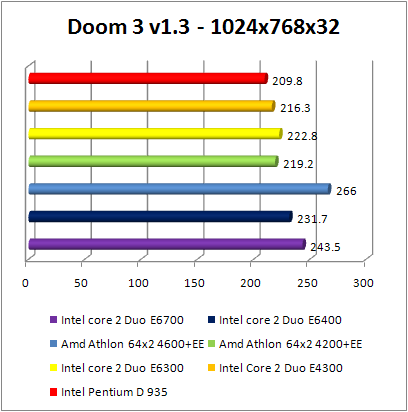 INTEL Core 2 Duo E4300 - Doom3