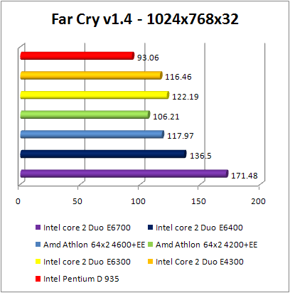 INTEL Core 2 Duo E4300 - FarCry