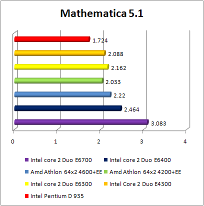 INTEL Core 2 Duo E4300 - Mathematica 5.1