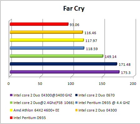 INTEL Core 2 Duo E4300 - OC - FarCry
