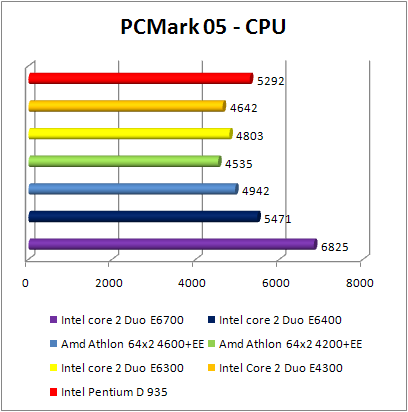 INTEL Core 2 Duo E4300 - PCMark 05 CPU