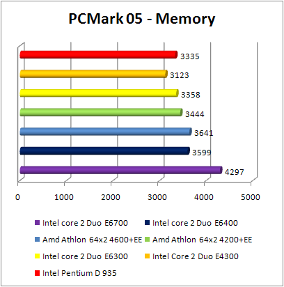 INTEL Core 2 Duo E4300 - PCMark 05 Memory