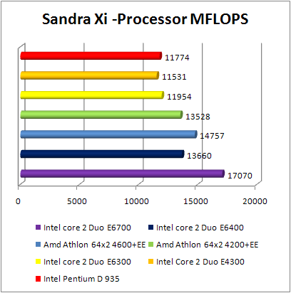 INTEL Core 2 Duo E4300 - Sandra Xi CPU