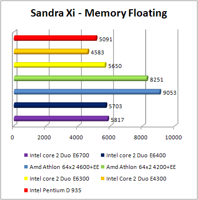 INTEL Core 2 Duo E4300 - Sandra XI Memory