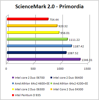 INTEL Core 2 Duo E4300 - ScienceMark 2