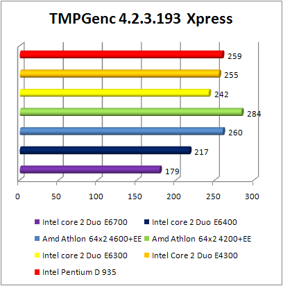 INTEL Core 2 Duo E4300 - TMPGenc