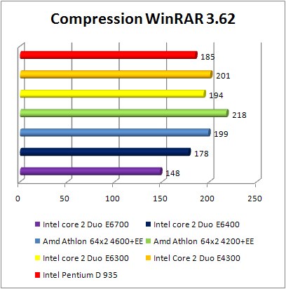 INTEL Core 2 Duo E4300 - WinRar 3.62