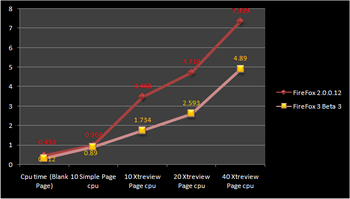 Comparaison chart Cpu