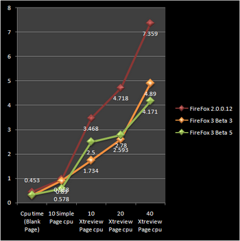Comparison chart Cpu