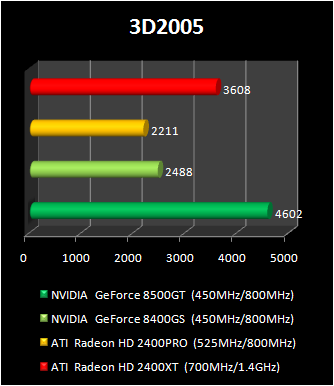 geForce 8400 GS vs Radeon HD 2400 Pro : 3d2005