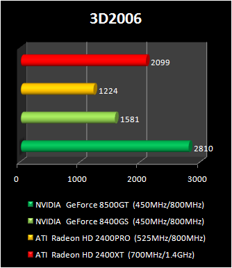 geForce 8400 GS vs Radeon HD 2400 Pro : 3d2006