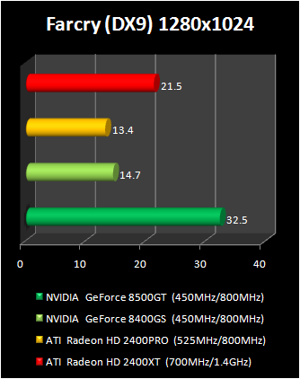 geForce 8400 GS vs Radeon HD 2400 Pro : farcry