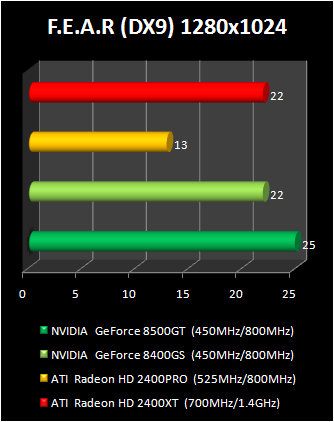 geForce 8400 GS vs Radeon HD 2400 Pro : fear