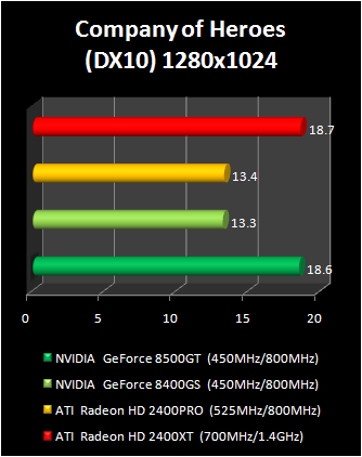 geForce 8400 GS vs Radeon HD 2400 Pro : company of heroes dx10