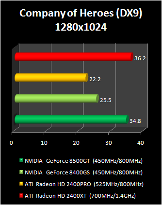 geForce 8400 GS vs Radeon HD 2400 Pro : company of heroes dx9