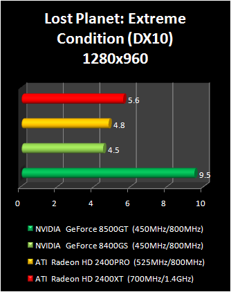 geForce 8400 GS vs Radeon HD 2400 Pro : lost planet dx10