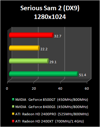geForce 8400 GS vs Radeon HD 2400 Pro : serious sam 2
