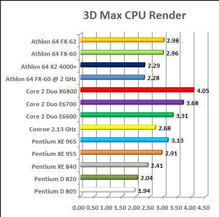 3dmax maya and lightwave test intel vs amd cpu chart conroe amd 64 fx petium d...