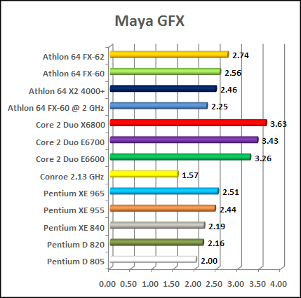 3dmax maya and lightwave test intel vs amd cpu chart conroe amd 64 fx petium d...