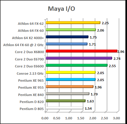 3dmax maya and lightwave test intel vs amd cpu chart conroe amd 64 fx petium d...