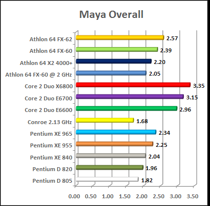 3dmax maya and lightwave test intel vs amd cpu chart conroe amd 64 fx petium d...