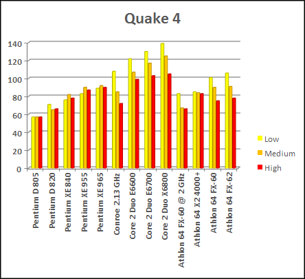 quake 4 conroe x6800 benchmark