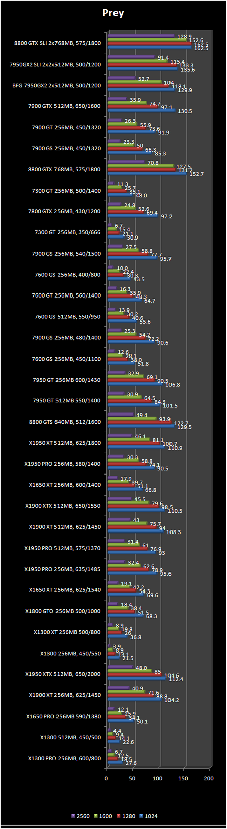 Prey benchmark