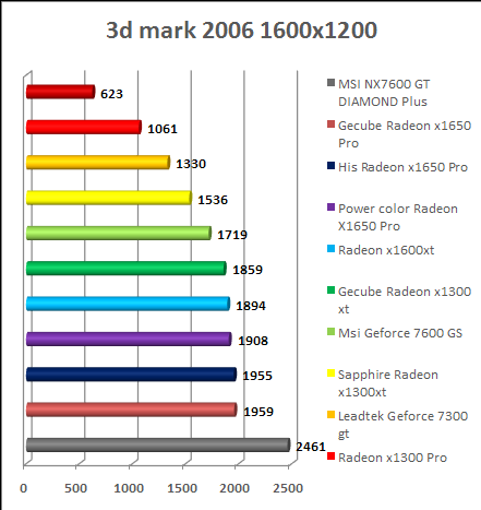 3DMark 06 performance result