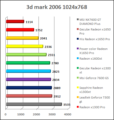 3DMark 06 test result