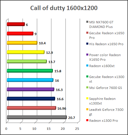 Cal Of Duty 2 - v1.3 benchmark