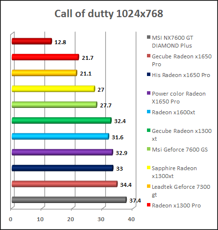 Cal Of Duty 2 - v1.3 x1300 xt benchmark