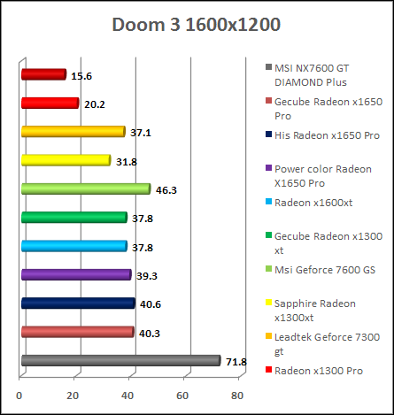 Doom 3 - v1.3 video card performance