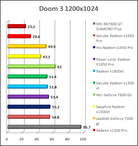 Doom 3 - v1.3 video card performance