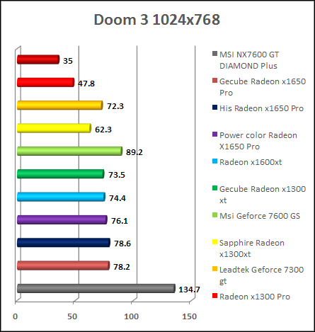 Doom 3 - v1.3 video card performance