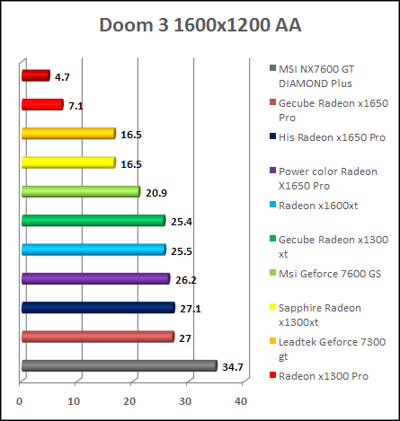 Doom 3 - FSAA 4x video chart