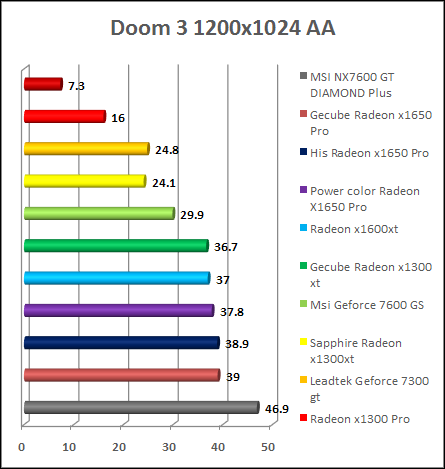 Doom 3 - FSAA 4x graphic performance