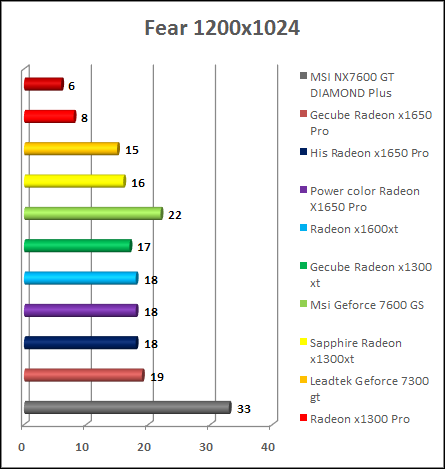 F.E.A.R. v1.07 x1650 benchmark