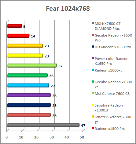 F.E.A.R. v1.07 benchmark