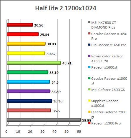 x1650 pro Half-Life 2 Lost Coast benchmark