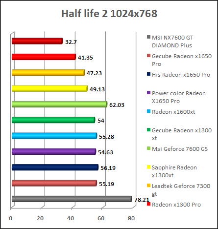 x1650 Half-Life 2 Lost Coast performance test