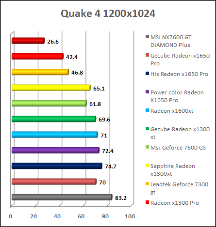 Quake 4 v1.2 performance result