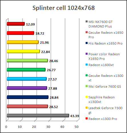 Splinter cell graphic performance