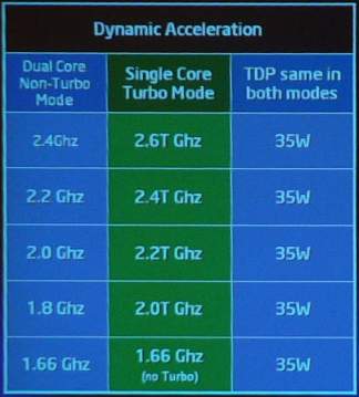Merom dynamic acceleration technology 