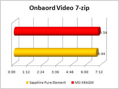 MSI K9AGM- F -- 7zip performance