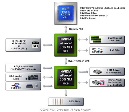 NVIDIA nForce 650i SLI - Diagram Block