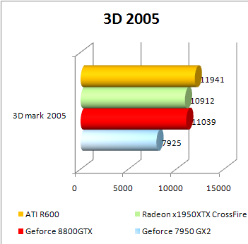 r600 3dmark 2005 benchmark