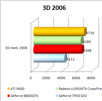 r600 vs 800gtx  3dmark 2006 benchmark