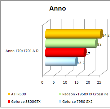 r600 anno benchmark
