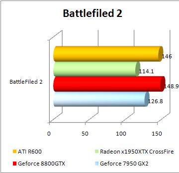 r600 battlefiled 2 performance